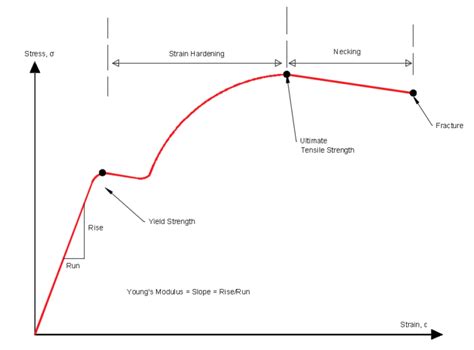 stress strain curve definition